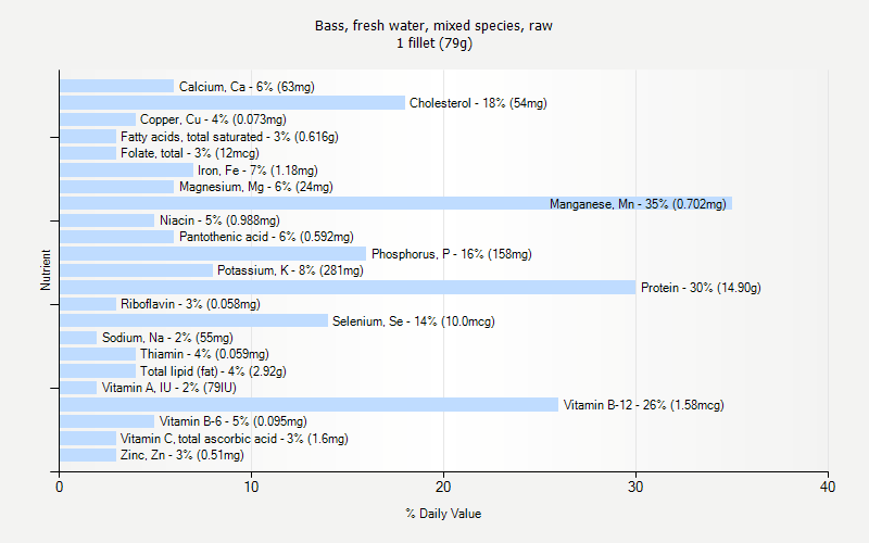 % Daily Value for Bass, fresh water, mixed species, raw 1 fillet (79g)