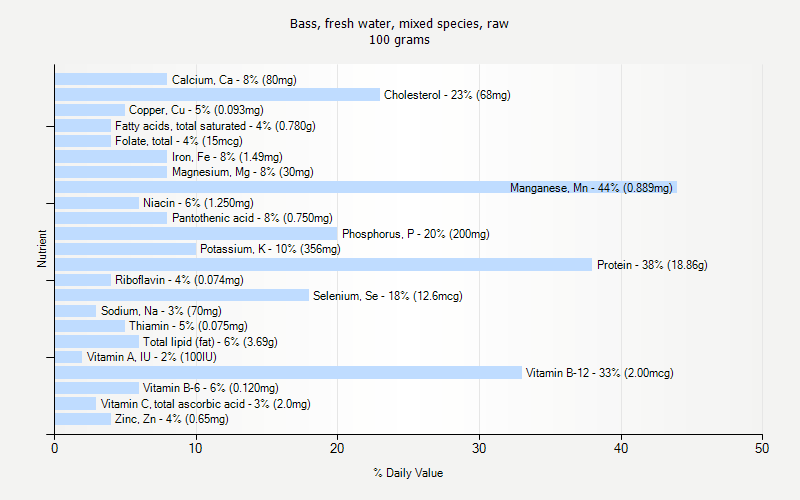 % Daily Value for Bass, fresh water, mixed species, raw 100 grams 