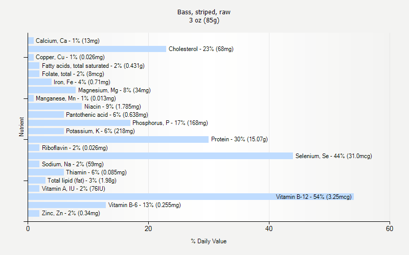 % Daily Value for Bass, striped, raw 3 oz (85g)