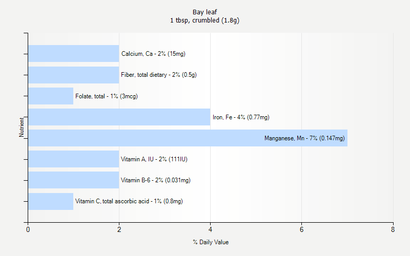 % Daily Value for Bay leaf 1 tbsp, crumbled (1.8g)