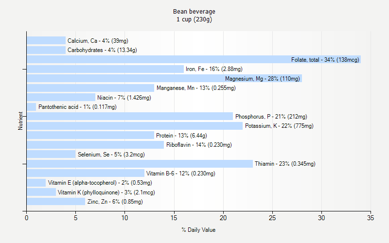 % Daily Value for Bean beverage 1 cup (230g)
