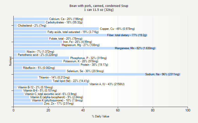 % Daily Value for Bean with pork, canned, condensed Soup 1 can 11.5 oz (326g)