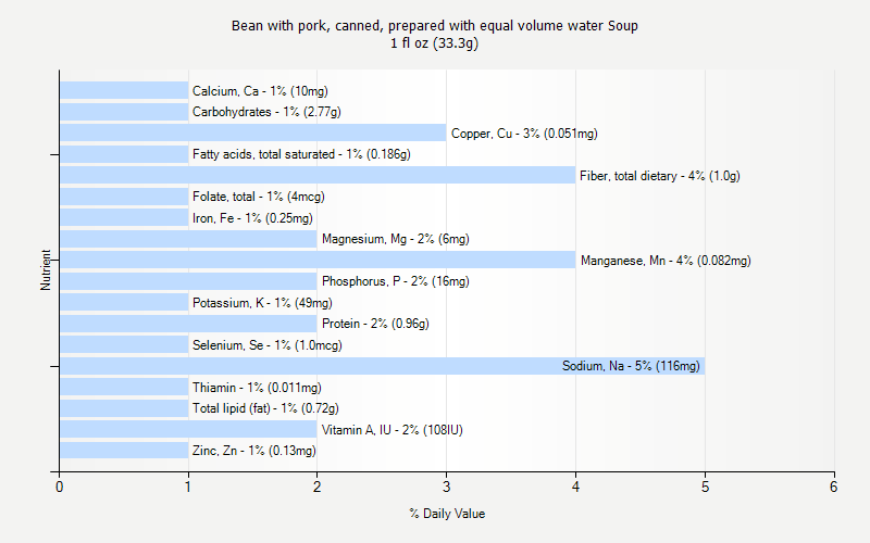 % Daily Value for Bean with pork, canned, prepared with equal volume water Soup 1 fl oz (33.3g)