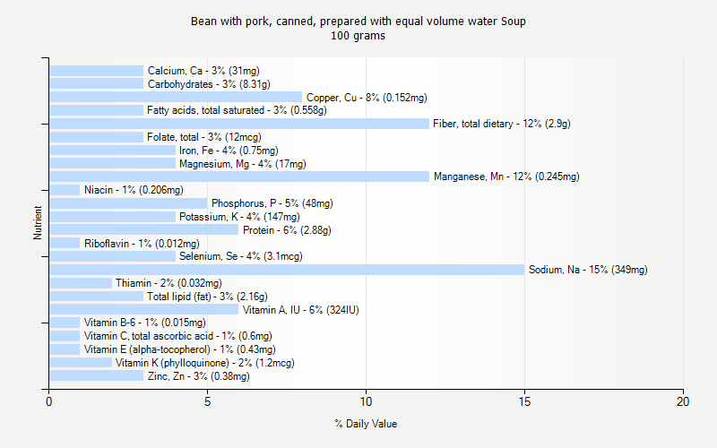 % Daily Value for Bean with pork, canned, prepared with equal volume water Soup 100 grams 