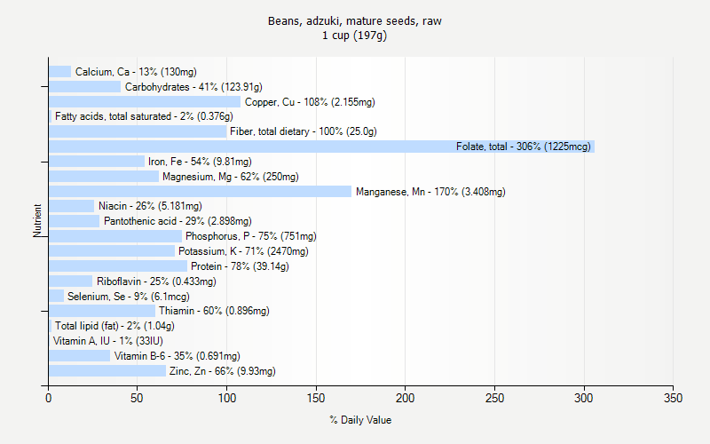% Daily Value for Beans, adzuki, mature seeds, raw 1 cup (197g)