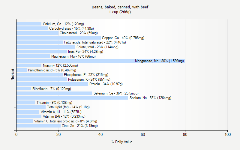 % Daily Value for Beans, baked, canned, with beef 1 cup (266g)