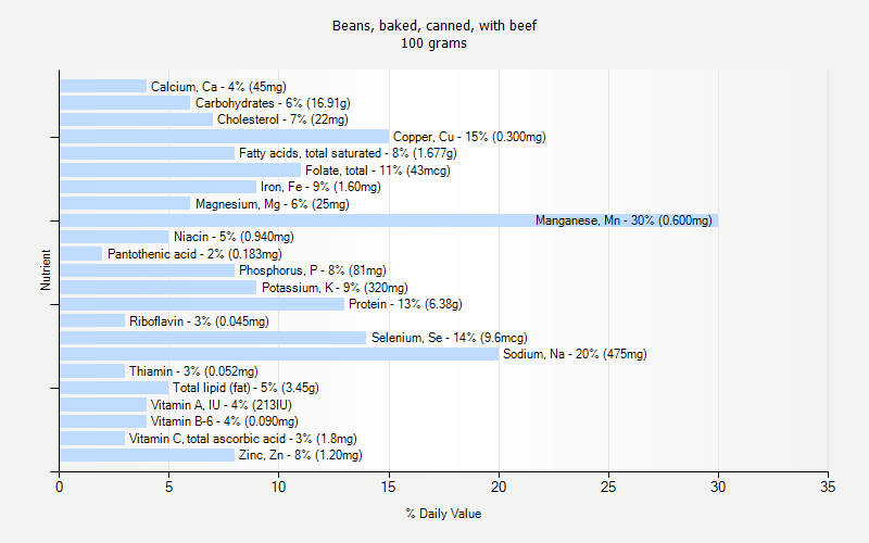 % Daily Value for Beans, baked, canned, with beef 100 grams 