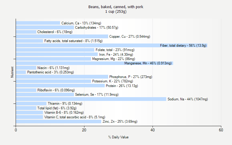 % Daily Value for Beans, baked, canned, with pork 1 cup (253g)