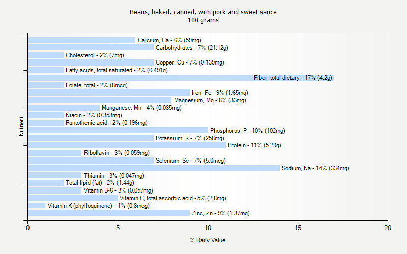 % Daily Value for Beans, baked, canned, with pork and sweet sauce 100 grams 