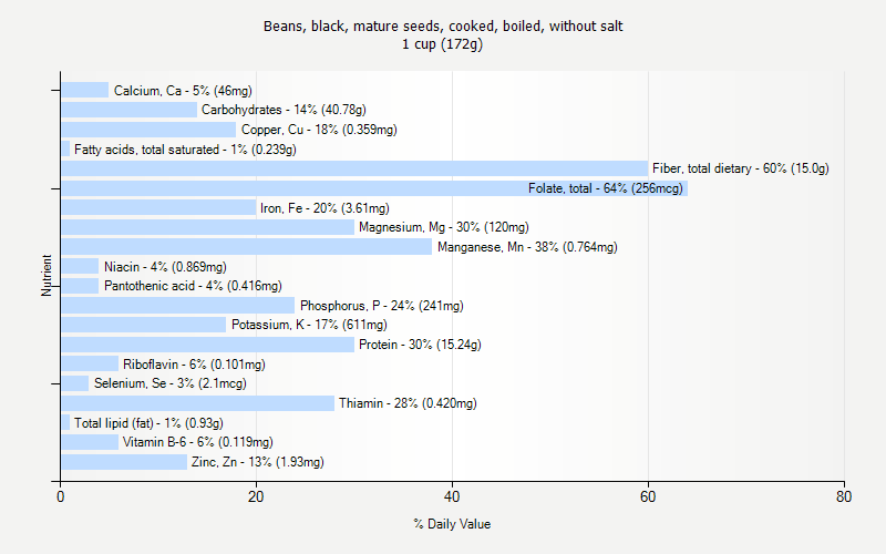 % Daily Value for Beans, black, mature seeds, cooked, boiled, without salt 1 cup (172g)