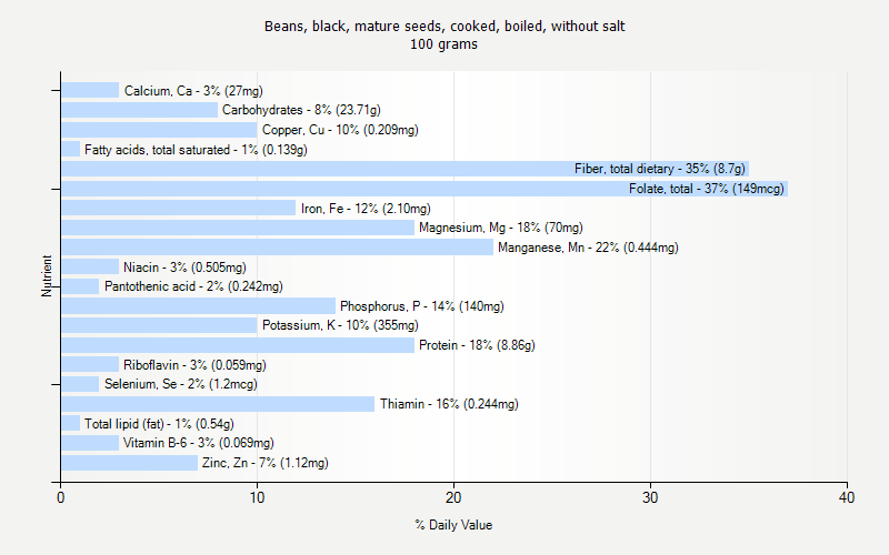 % Daily Value for Beans, black, mature seeds, cooked, boiled, without salt 100 grams 