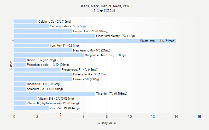 % Daily Value for Beans, black, mature seeds, raw 1 tbsp (12.1g)