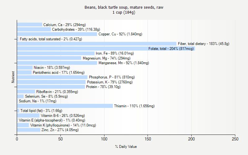 % Daily Value for Beans, black turtle soup, mature seeds, raw 1 cup (184g)