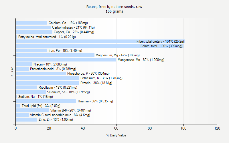 % Daily Value for Beans, french, mature seeds, raw 100 grams 