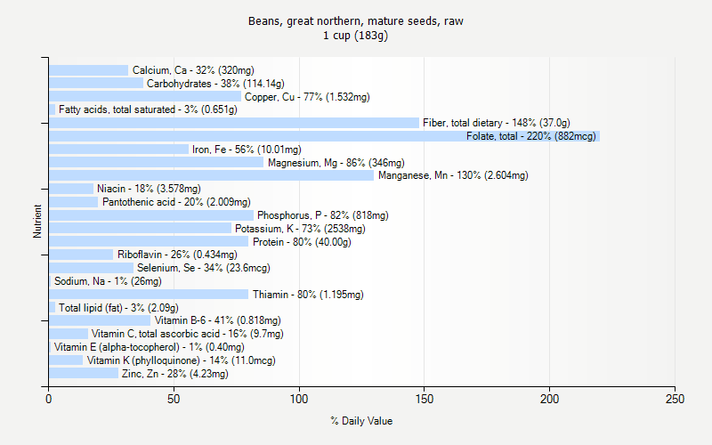 % Daily Value for Beans, great northern, mature seeds, raw 1 cup (183g)