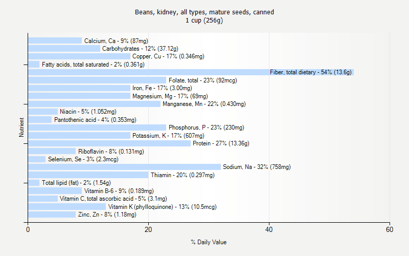 % Daily Value for Beans, kidney, all types, mature seeds, canned 1 cup (256g)