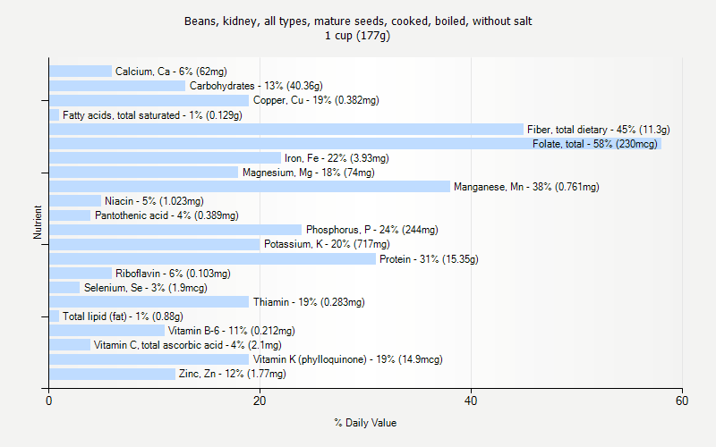 % Daily Value for Beans, kidney, all types, mature seeds, cooked, boiled, without salt 1 cup (177g)