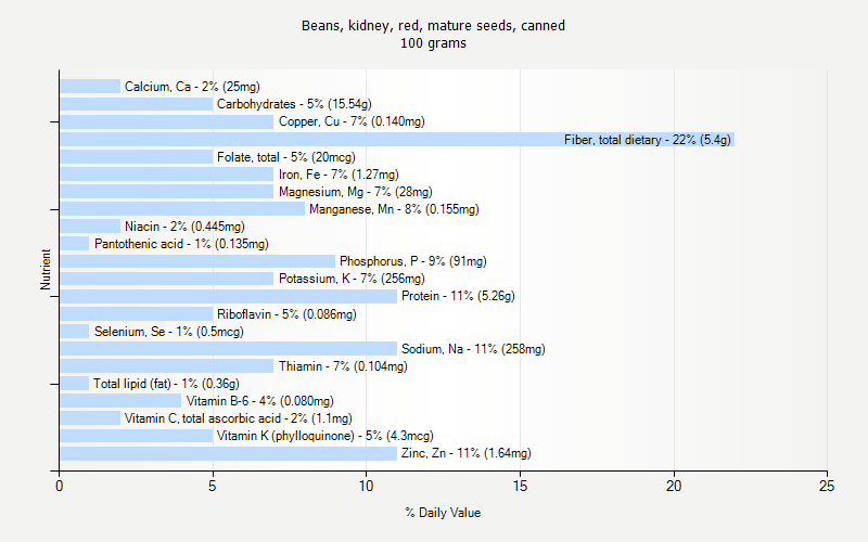 % Daily Value for Beans, kidney, red, mature seeds, canned 100 grams 