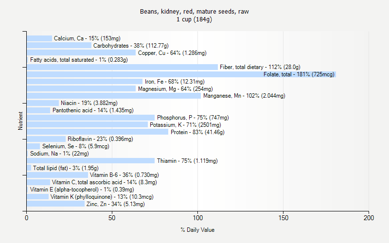 % Daily Value for Beans, kidney, red, mature seeds, raw 1 cup (184g)