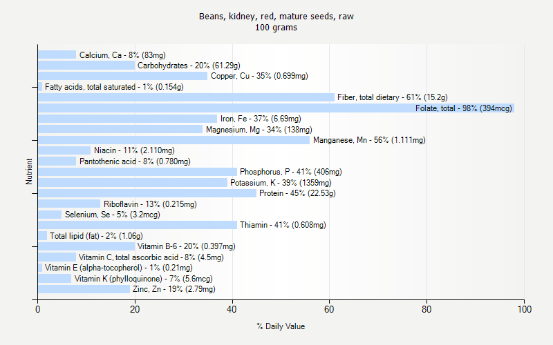 % Daily Value for Beans, kidney, red, mature seeds, raw 100 grams 