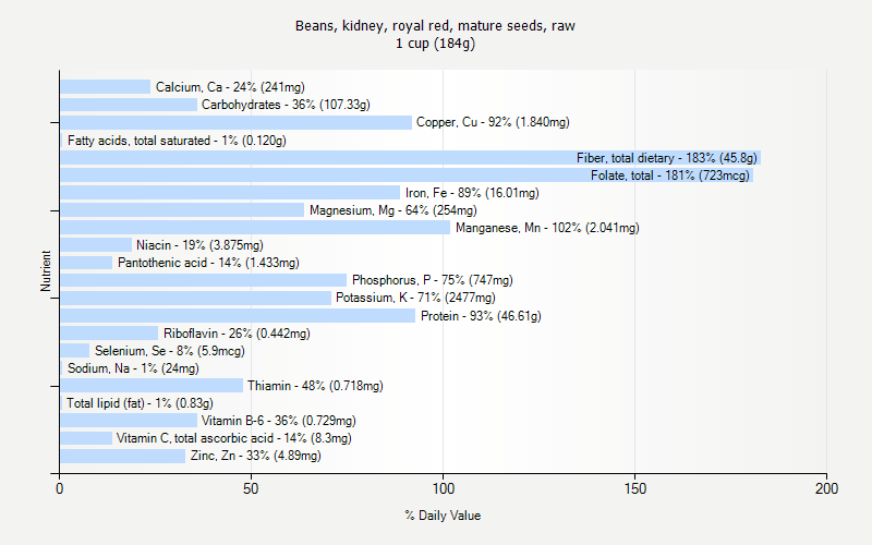 % Daily Value for Beans, kidney, royal red, mature seeds, raw 1 cup (184g)