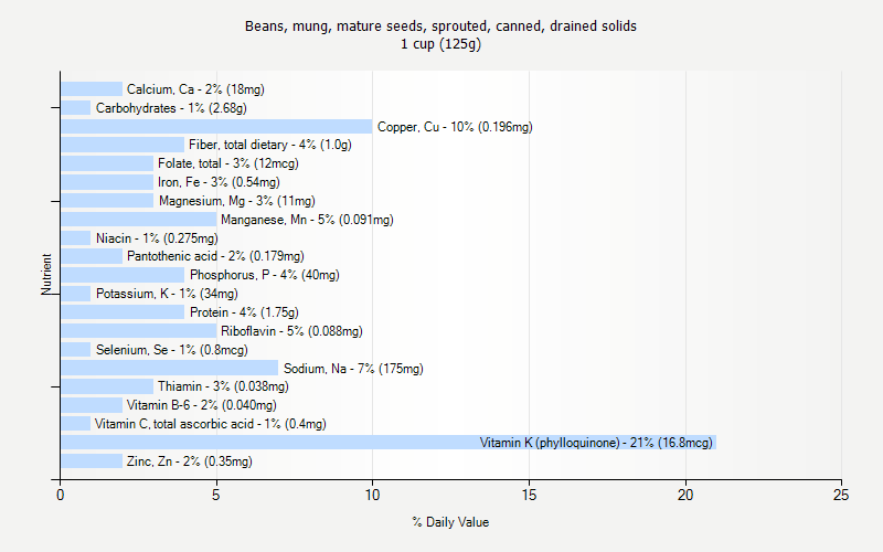 % Daily Value for Beans, mung, mature seeds, sprouted, canned, drained solids 1 cup (125g)