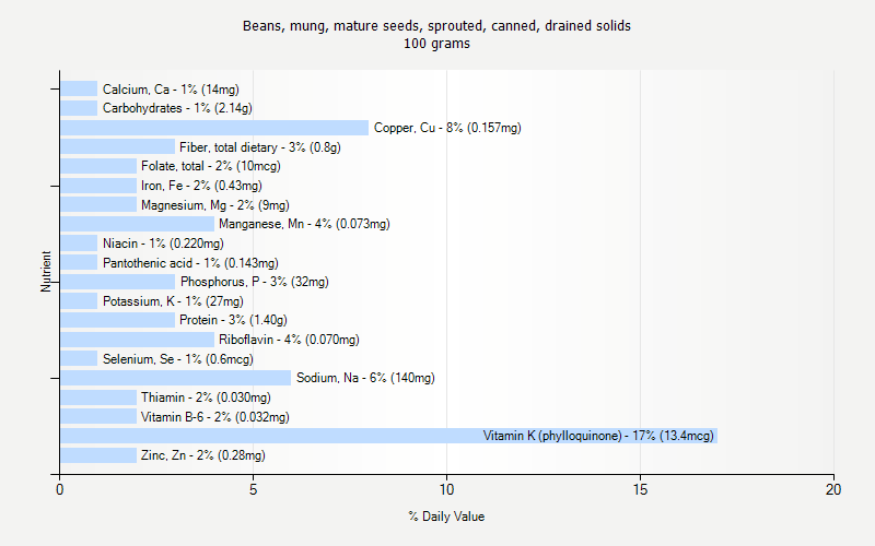 % Daily Value for Beans, mung, mature seeds, sprouted, canned, drained solids 100 grams 