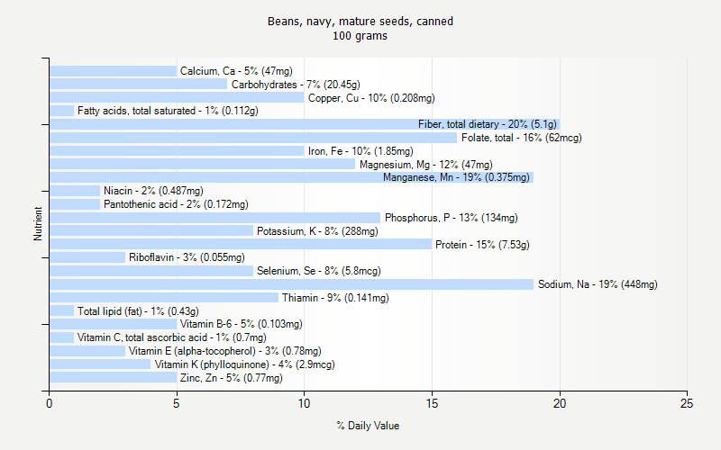 % Daily Value for Beans, navy, mature seeds, canned 100 grams 