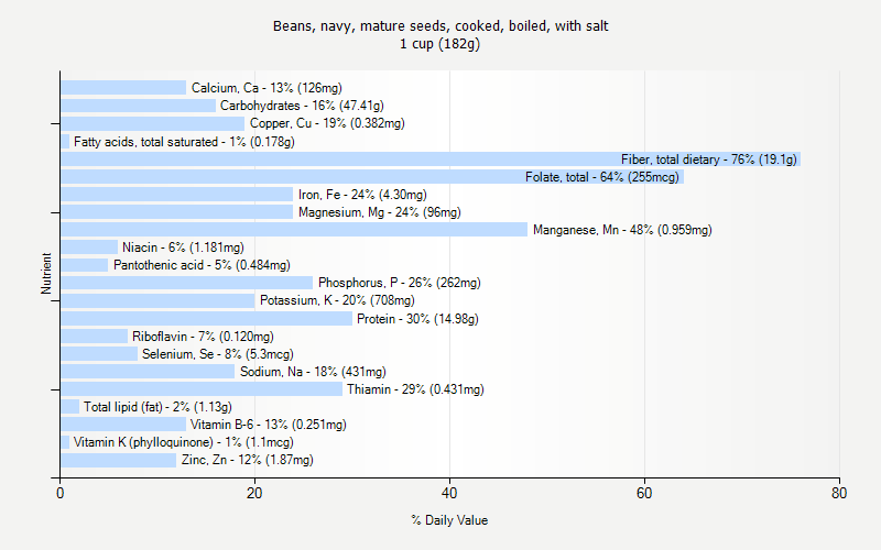 % Daily Value for Beans, navy, mature seeds, cooked, boiled, with salt 1 cup (182g)