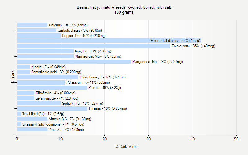 % Daily Value for Beans, navy, mature seeds, cooked, boiled, with salt 100 grams 