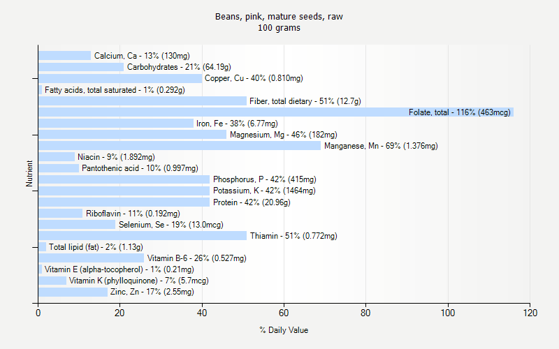 % Daily Value for Beans, pink, mature seeds, raw 100 grams 