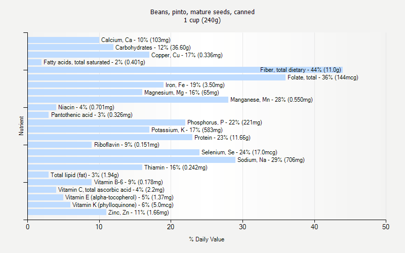 % Daily Value for Beans, pinto, mature seeds, canned 1 cup (240g)