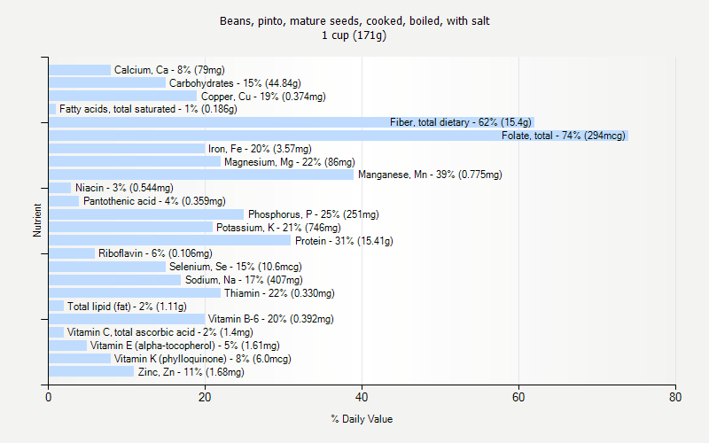 % Daily Value for Beans, pinto, mature seeds, cooked, boiled, with salt 1 cup (171g)