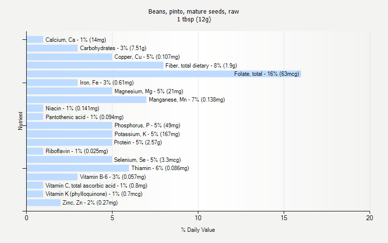 % Daily Value for Beans, pinto, mature seeds, raw 1 tbsp (12g)