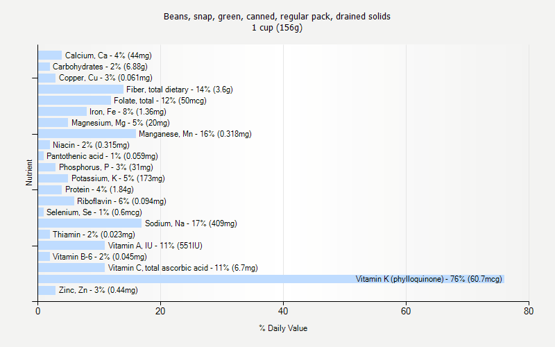 % Daily Value for Beans, snap, green, canned, regular pack, drained solids 1 cup (156g)