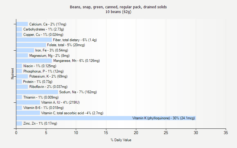 % Daily Value for Beans, snap, green, canned, regular pack, drained solids 10 beans (62g)