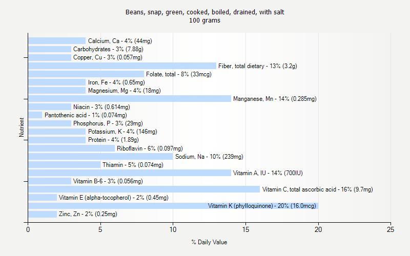 % Daily Value for Beans, snap, green, cooked, boiled, drained, with salt 100 grams 