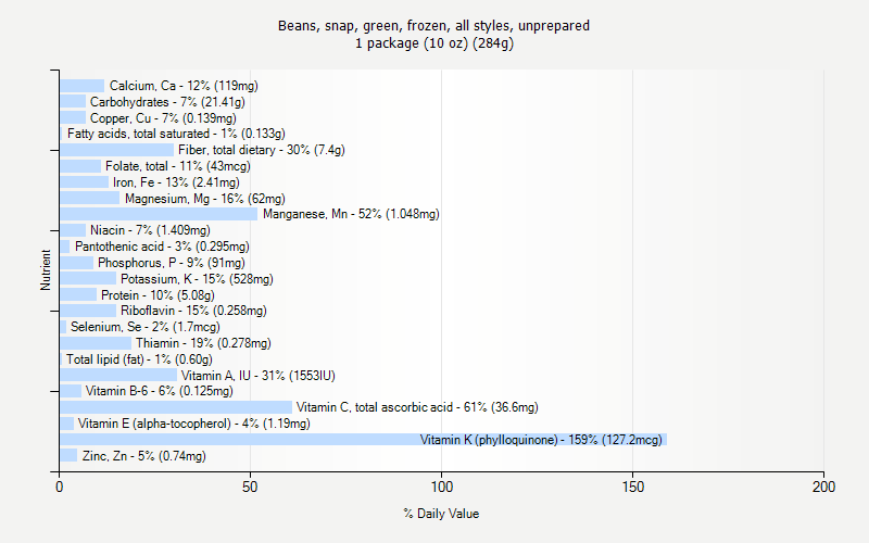 % Daily Value for Beans, snap, green, frozen, all styles, unprepared 1 package (10 oz) (284g)
