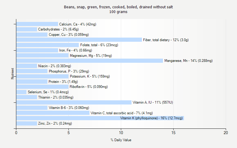 % Daily Value for Beans, snap, green, frozen, cooked, boiled, drained without salt 100 grams 