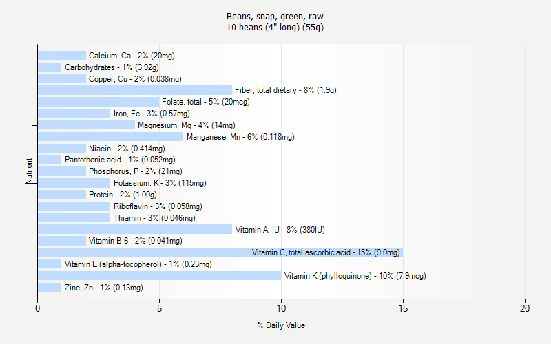 % Daily Value for Beans, snap, green, raw 10 beans (4" long) (55g)