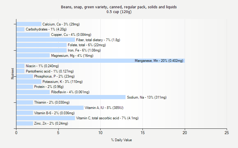 % Daily Value for Beans, snap, green variety, canned, regular pack, solids and liquids 0.5 cup (120g)