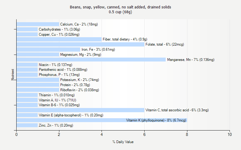 % Daily Value for Beans, snap, yellow, canned, no salt added, drained solids 0.5 cup (68g)