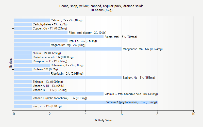 % Daily Value for Beans, snap, yellow, canned, regular pack, drained solids 10 beans (62g)