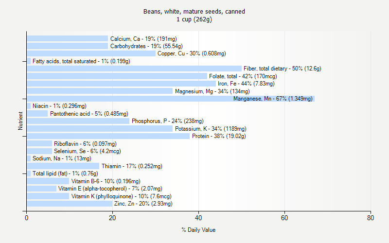 % Daily Value for Beans, white, mature seeds, canned 1 cup (262g)