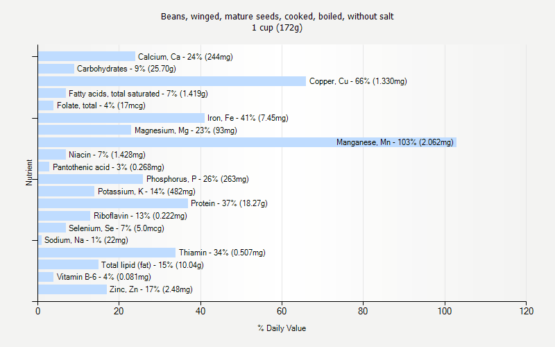 % Daily Value for Beans, winged, mature seeds, cooked, boiled, without salt 1 cup (172g)