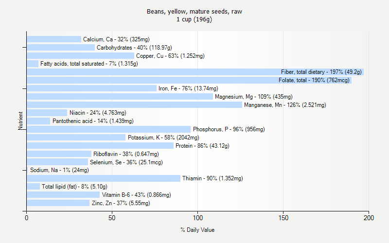 % Daily Value for Beans, yellow, mature seeds, raw 1 cup (196g)