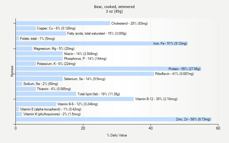 % Daily Value for Bear, cooked, simmered 3 oz (85g)