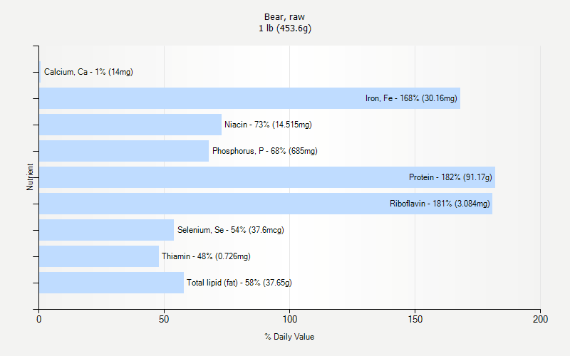 % Daily Value for Bear, raw 1 lb (453.6g)