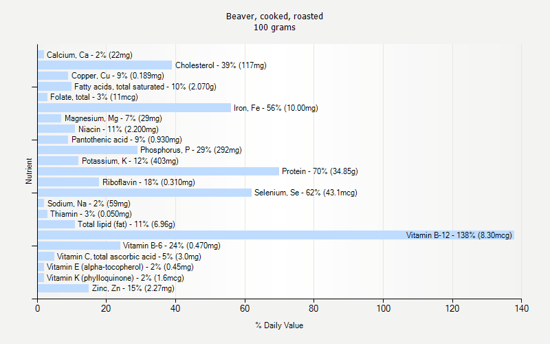 % Daily Value for Beaver, cooked, roasted 100 grams 