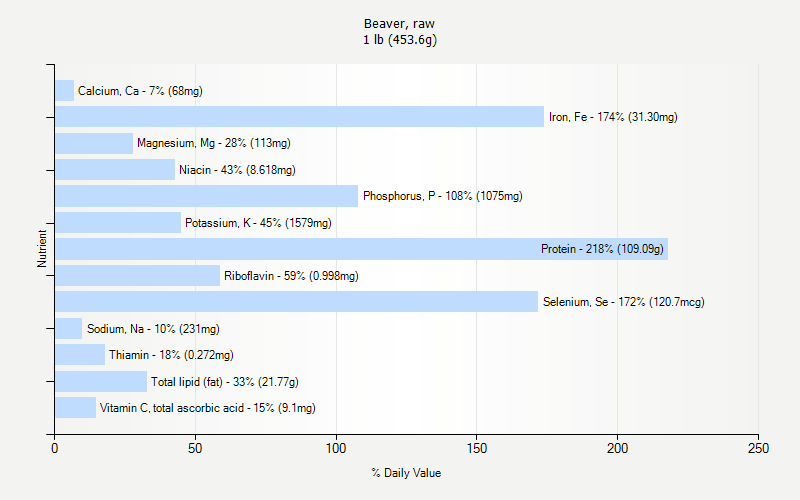 % Daily Value for Beaver, raw 1 lb (453.6g)